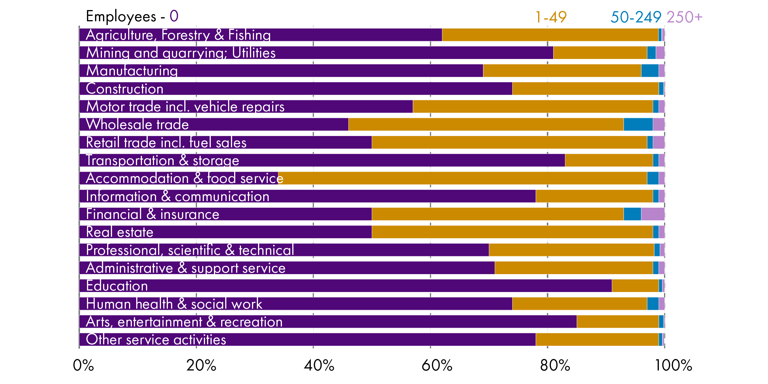 The sector profile of Scotland's business stock by size in 2020. The chart shows considerable variation by sector.